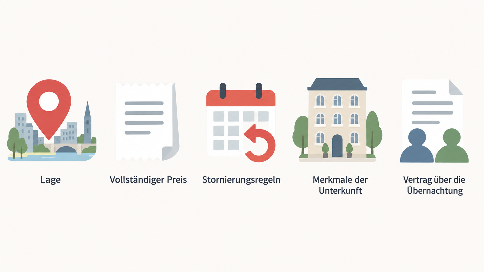 Eine nummerierte Checkliste der vier Angebotsdetails, die der Abschnitt vor der Buchung zu prüfen nennt: vollständiger Preis, Stornierungsregeln, Merkmale der Unterkunft und