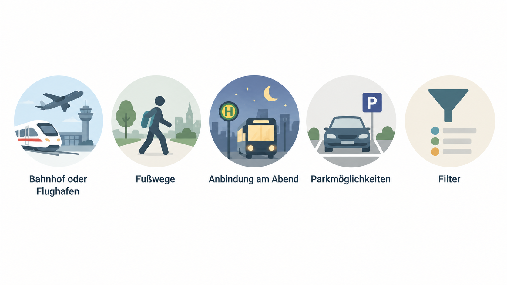 Eine Reihe aus vier Icons mit den im Abschnitt genannten Lageprüfpunkten zeigen: Nähe zu Bahnhof oder Flughafen, Fußwege zu den gewünschten Vierteln, Anbindung am Abend und
