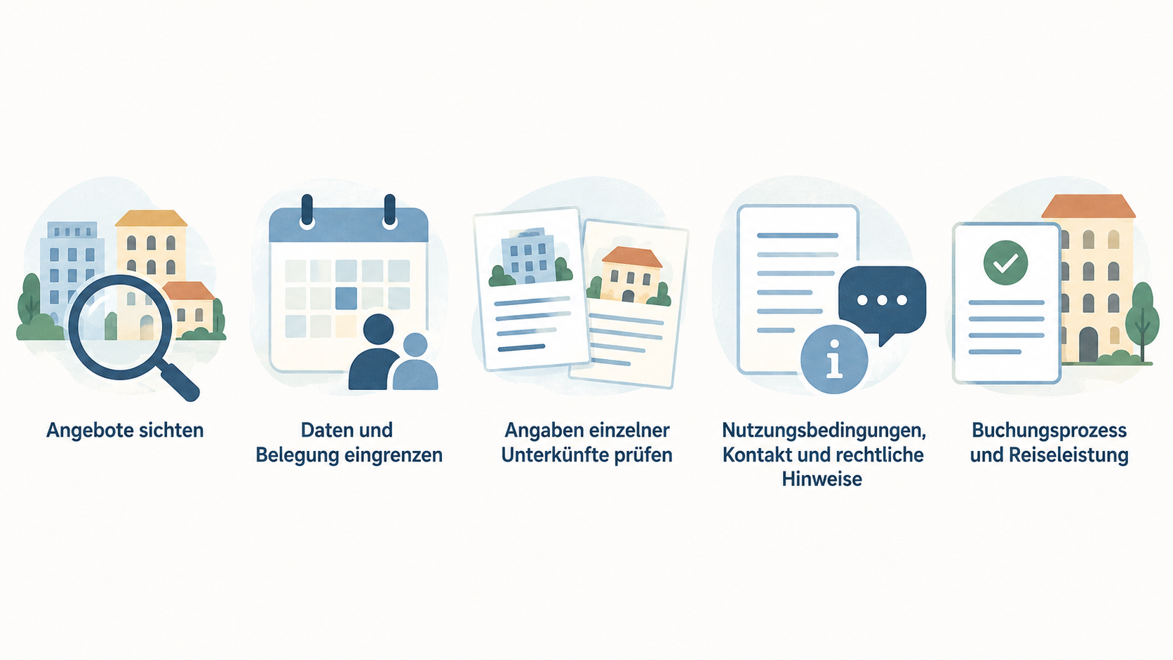 Eine nummerierte Checkliste der im Abschnitt genannten Schritte: Zimmerbeschreibung und Preis lesen, Anbieter beziehungsweise Vertragspartner prüfen sowie Buchungsbestätigung,