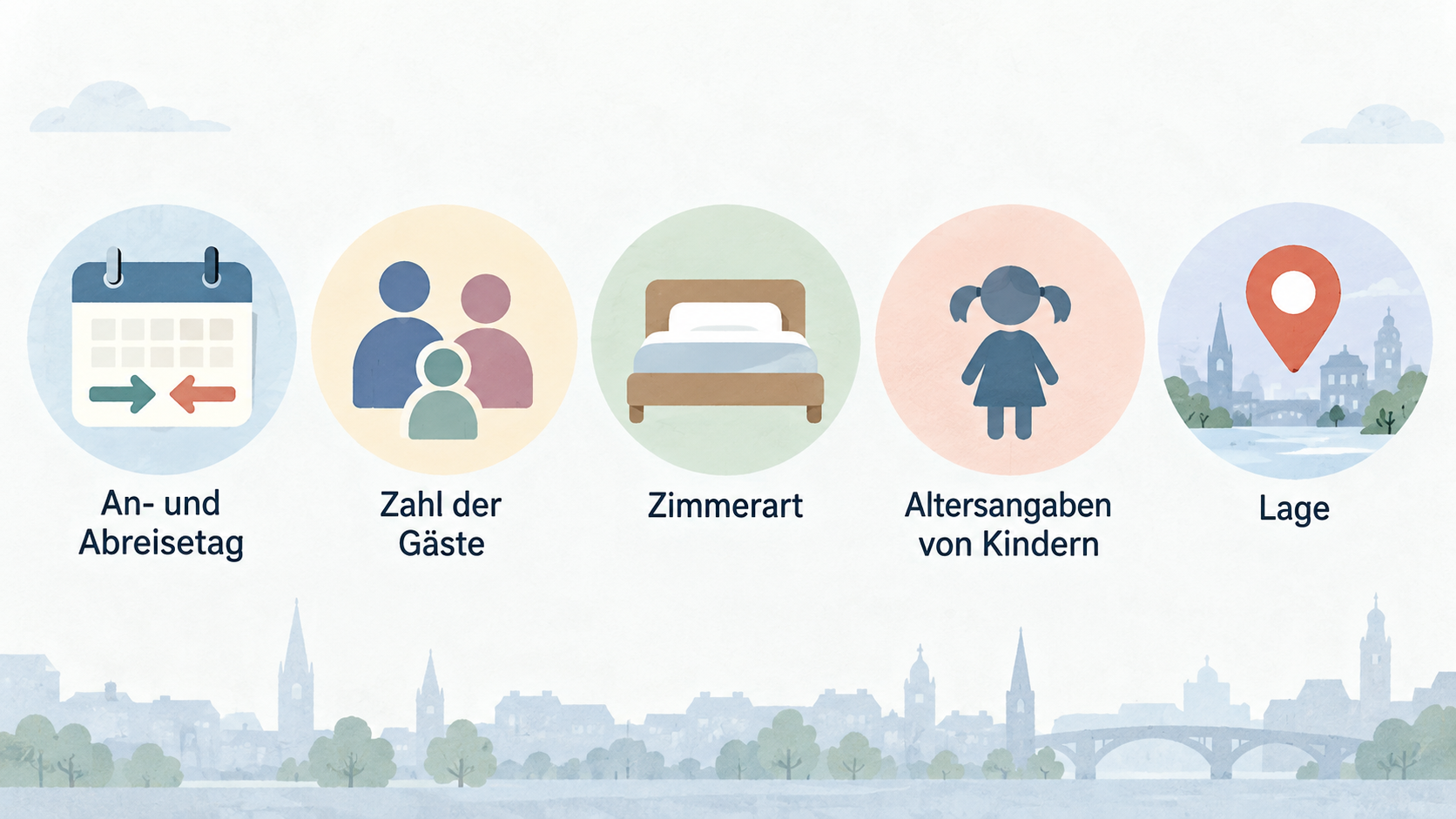 用一张四项编号清单呈现开始比较前要确定的要点- und AbreisetagZahl der Gäste und ZimmerartNähe zu Bahnhof, Veranstaltungsort, Innenstadt oder einem bestimmten Stadtteilgewünschte Flexibilität