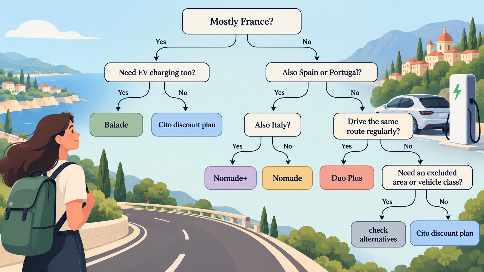 Help readers match their driving profile to a Fulli plan or an alternative